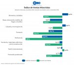 Las ventas minoristas pyme cayeron 1,7% interanual en noviembre