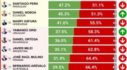 Milei en el puesto 15 entre los presidentes latinoamericanos con mejor imagen