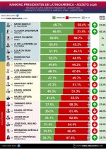 Milei en el puesto 15 entre los presidentes latinoamericanos con mejor imagen